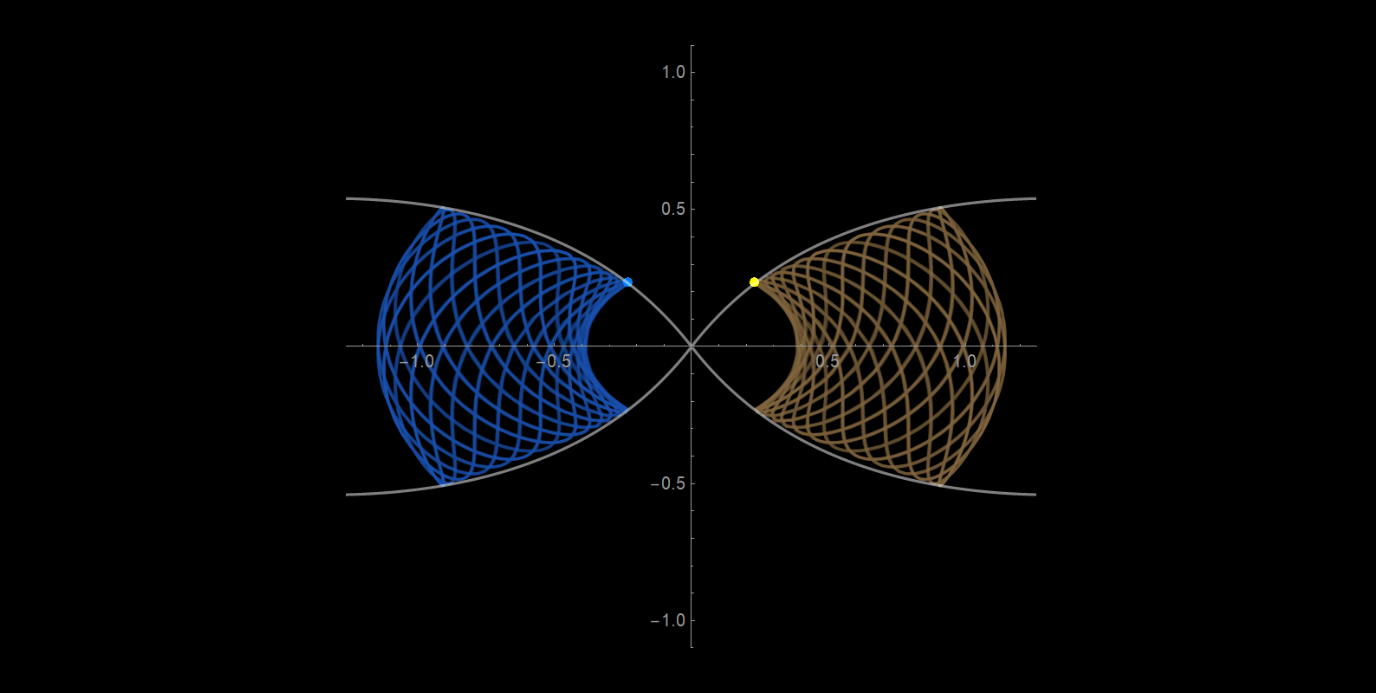 基于Mathematica的三电荷系统运动周期的研究