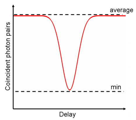 The "HOM dip" of coincident counts in the detectors versus relative delay between single-photon wave packets