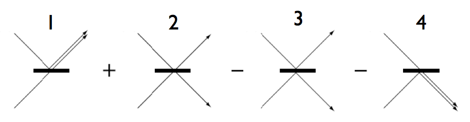 The four possibilities of two-photon reflection and transmission are added at the amplitude level.