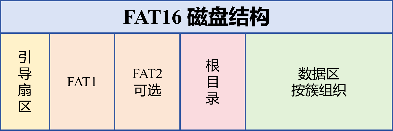 FAT16 文件系统磁盘结构