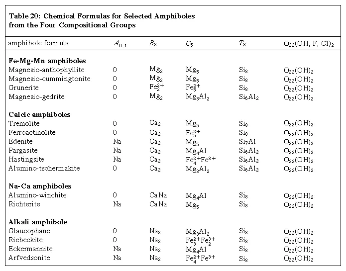 Formulas-Amphiboles-Four-Compositional-Groups.jpg.webp